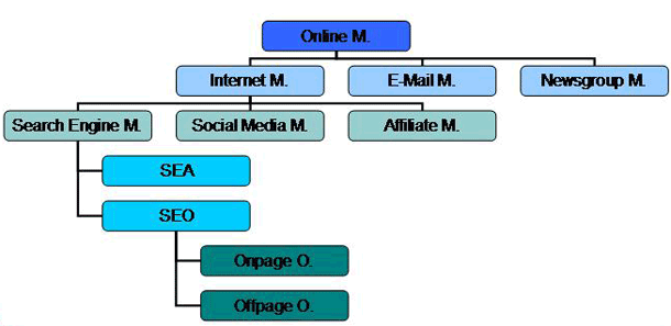 Organigramm Onlinemarketing